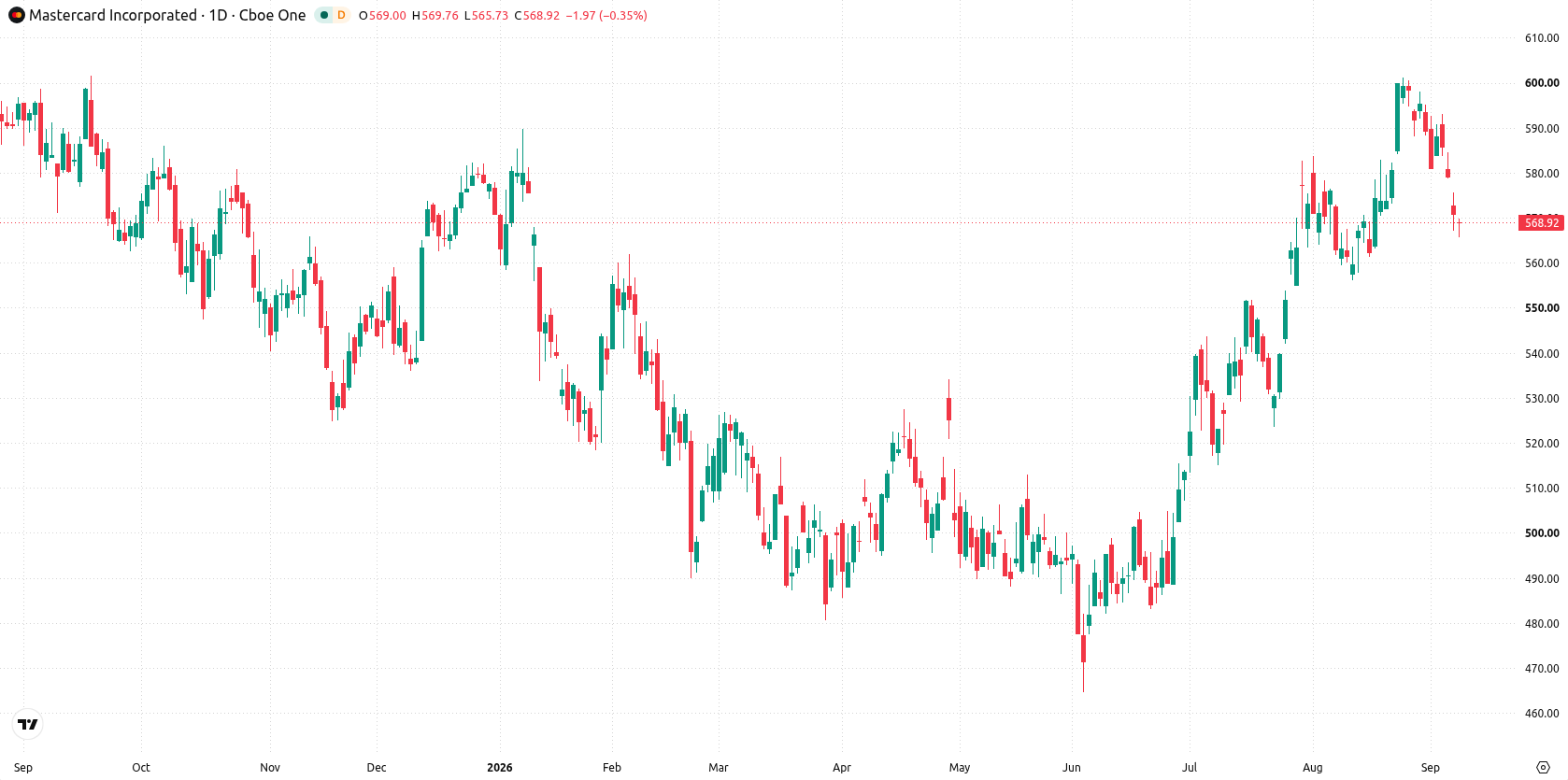 Mastercard Incorporated asset chart