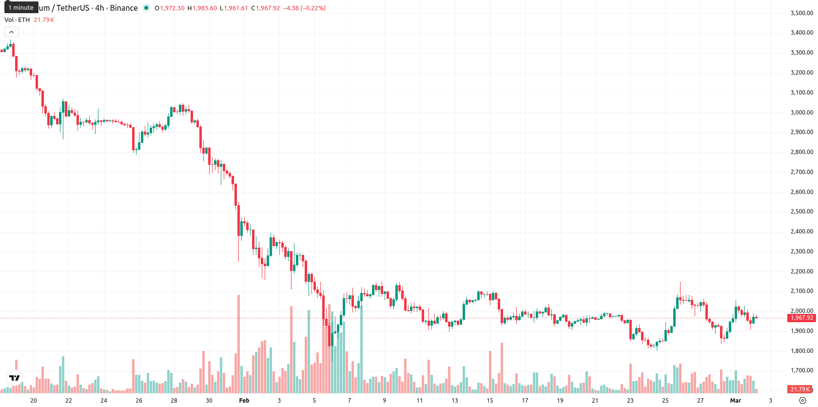 Ethereum asset chart
