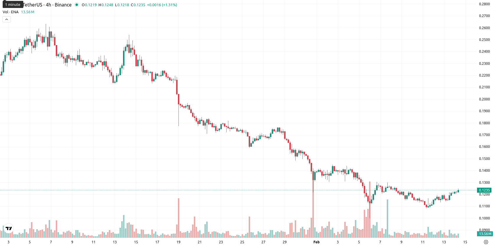 Ethena asset chart