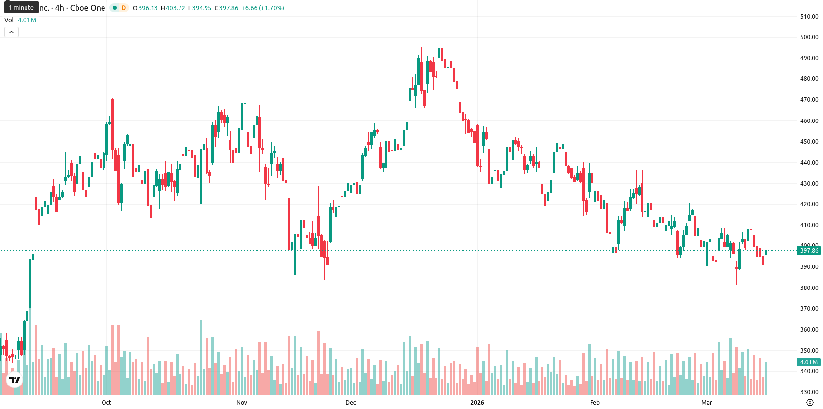 Tesla Inc. asset chart