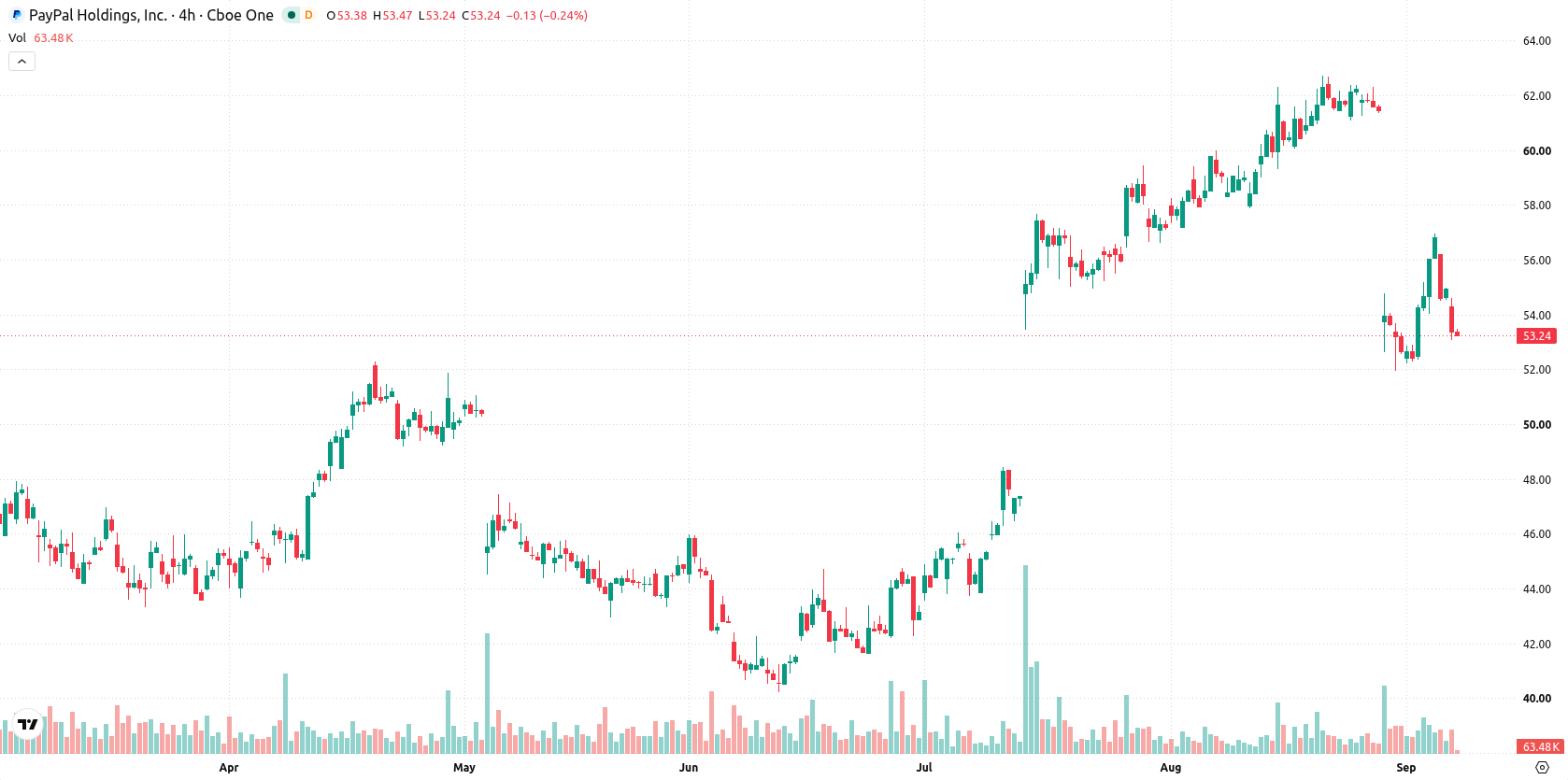 PayPal asset chart