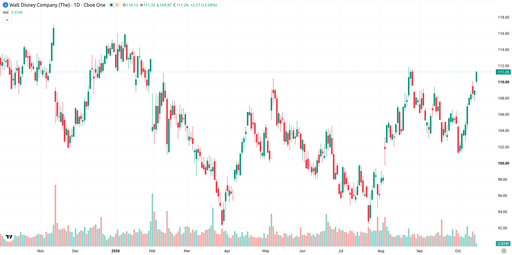 The Walt Disney Company asset chart