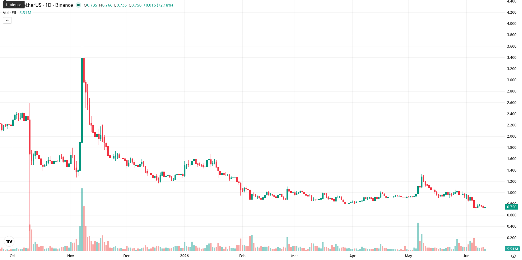 Filecoin asset chart