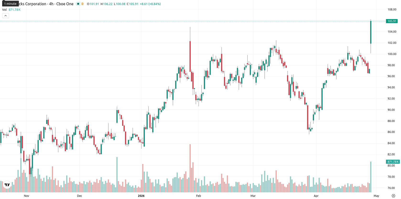 Starbucks Corp. asset chart