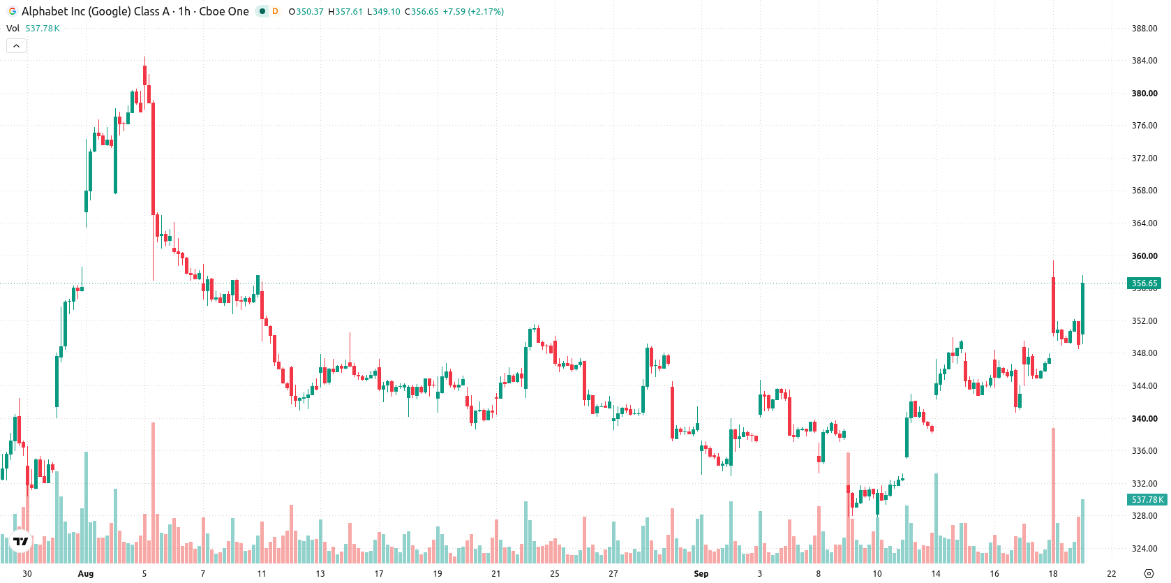 Alphabet Inc. asset chart