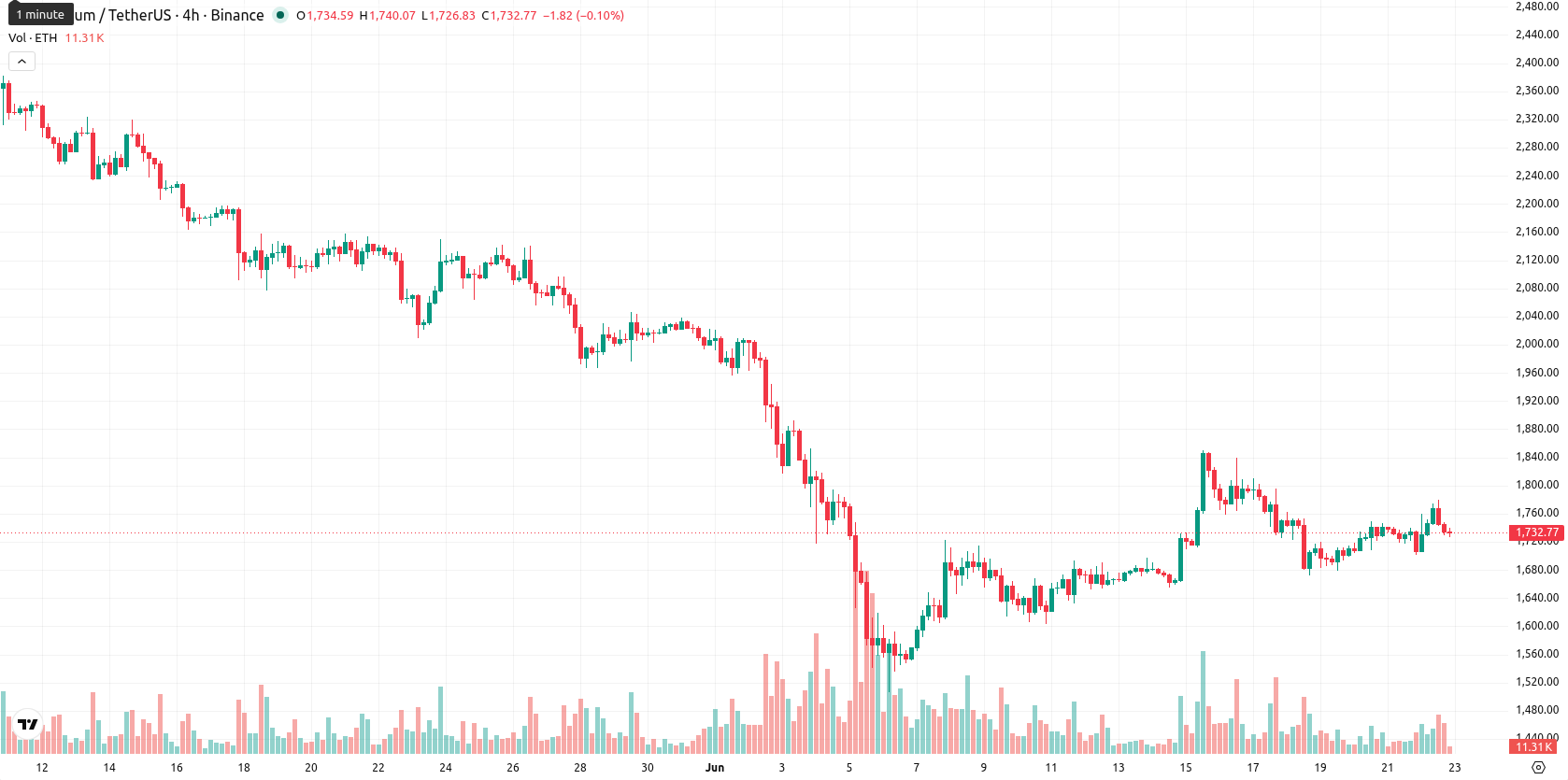 Ethereum asset chart