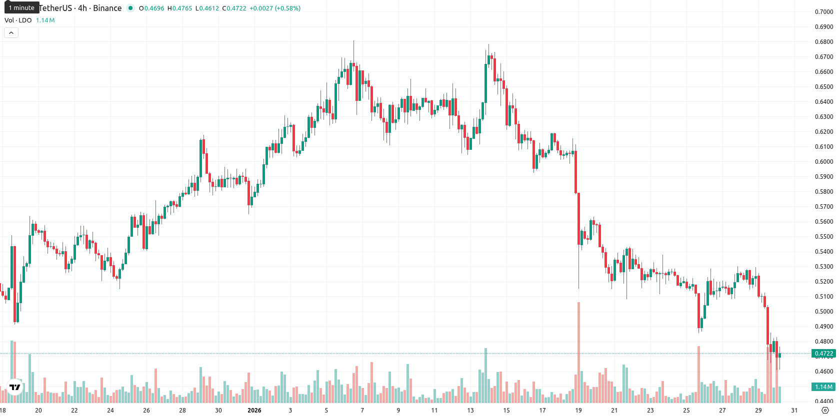 Lido DAO asset chart