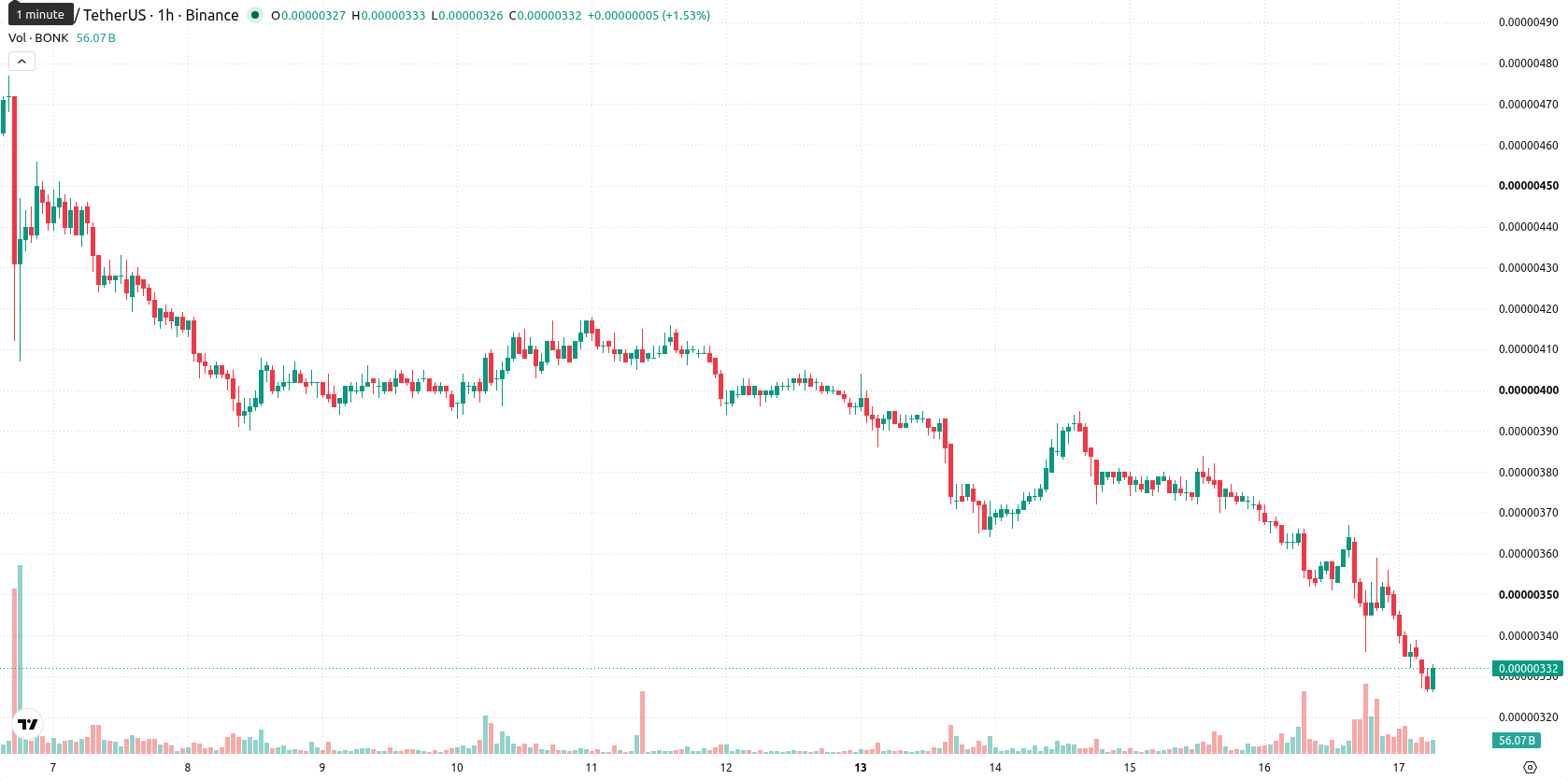 Bonk asset chart