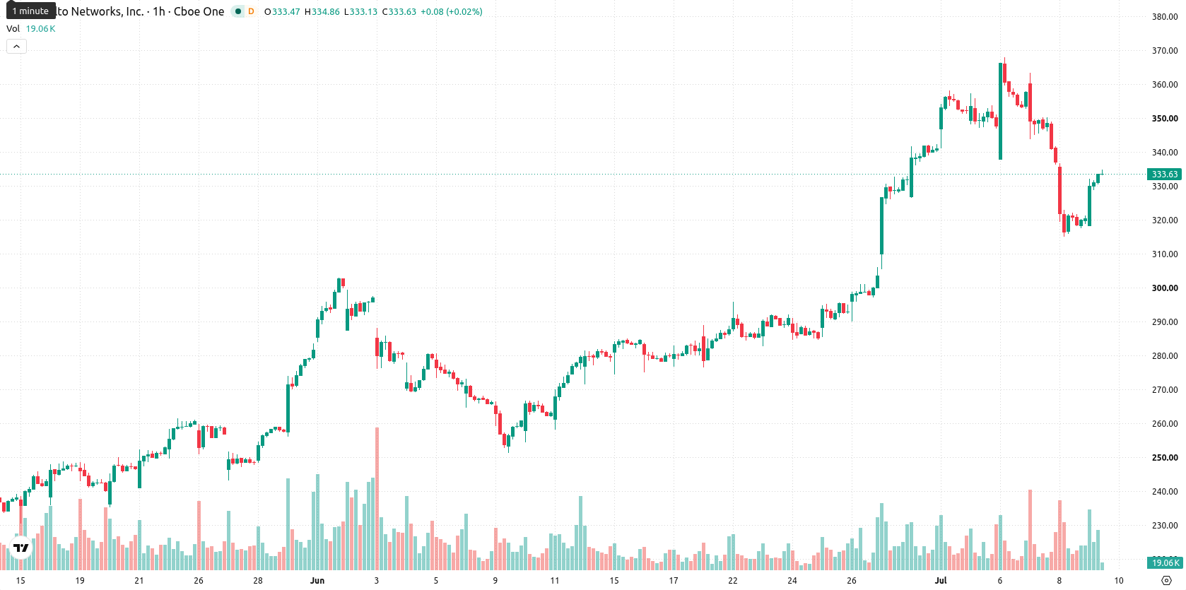 Palo Alto Networks Inc. asset chart