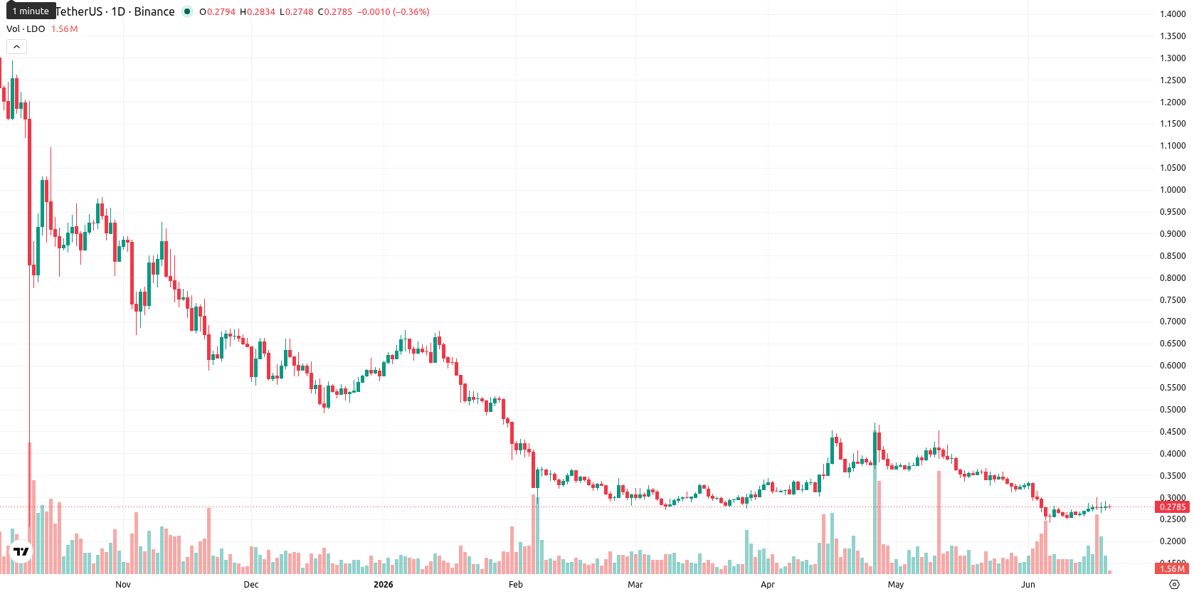 Lido DAO asset chart