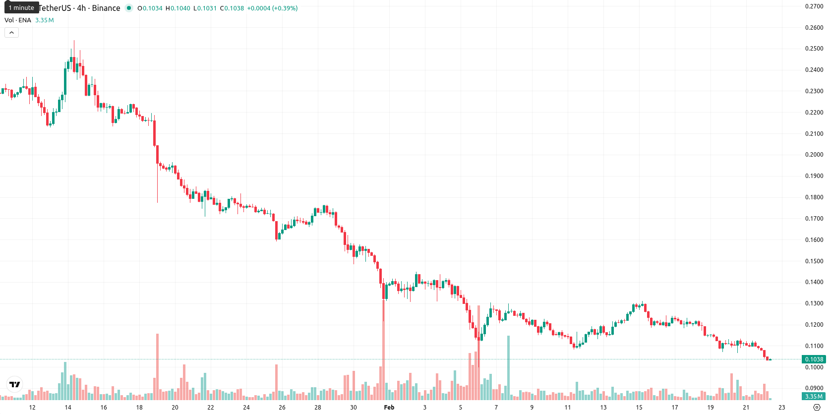Ethena asset chart