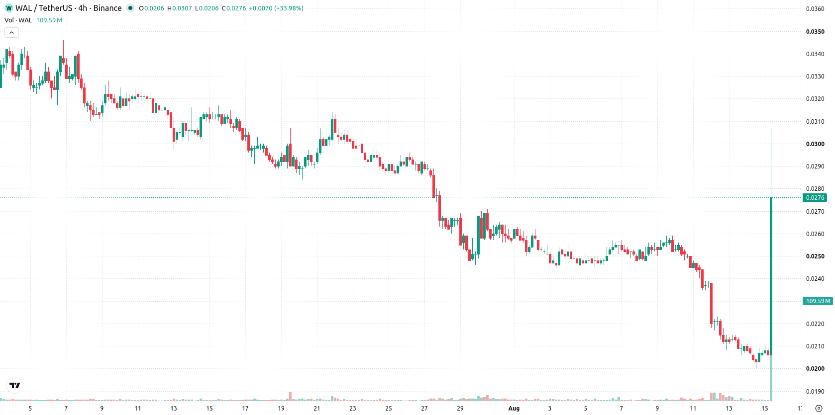 Walrus asset chart
