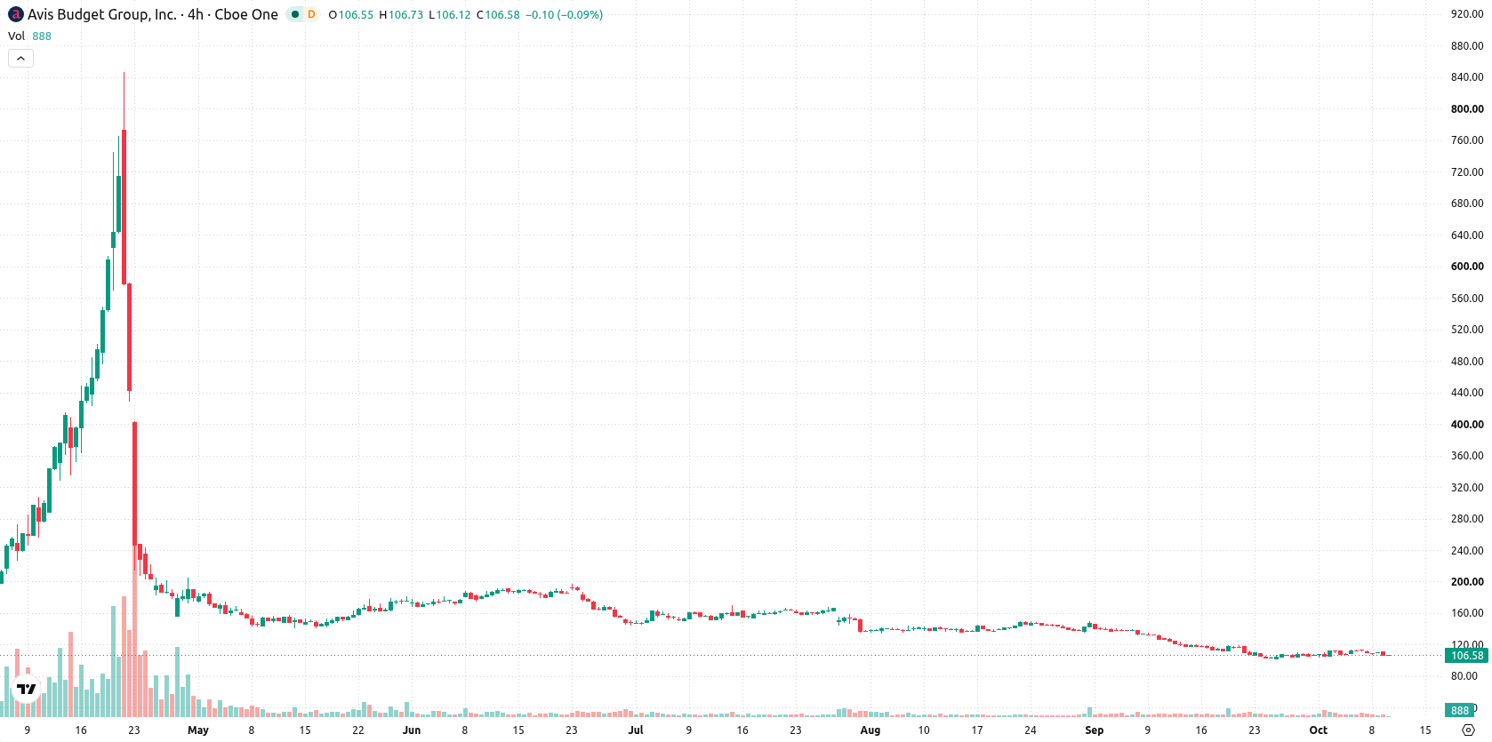 Avis Budget Group asset chart