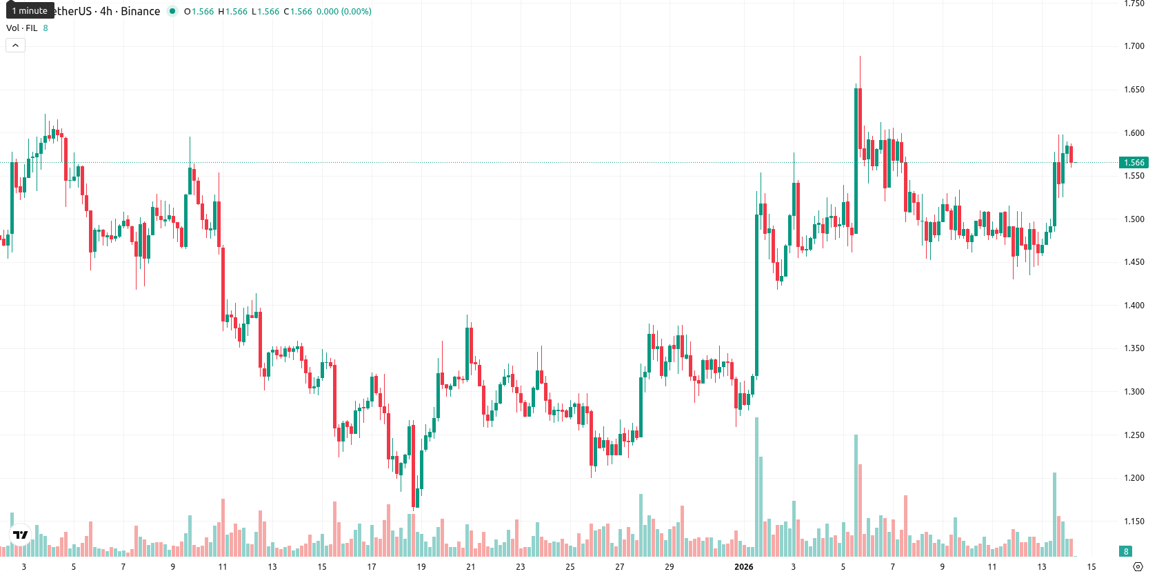 Filecoin asset chart