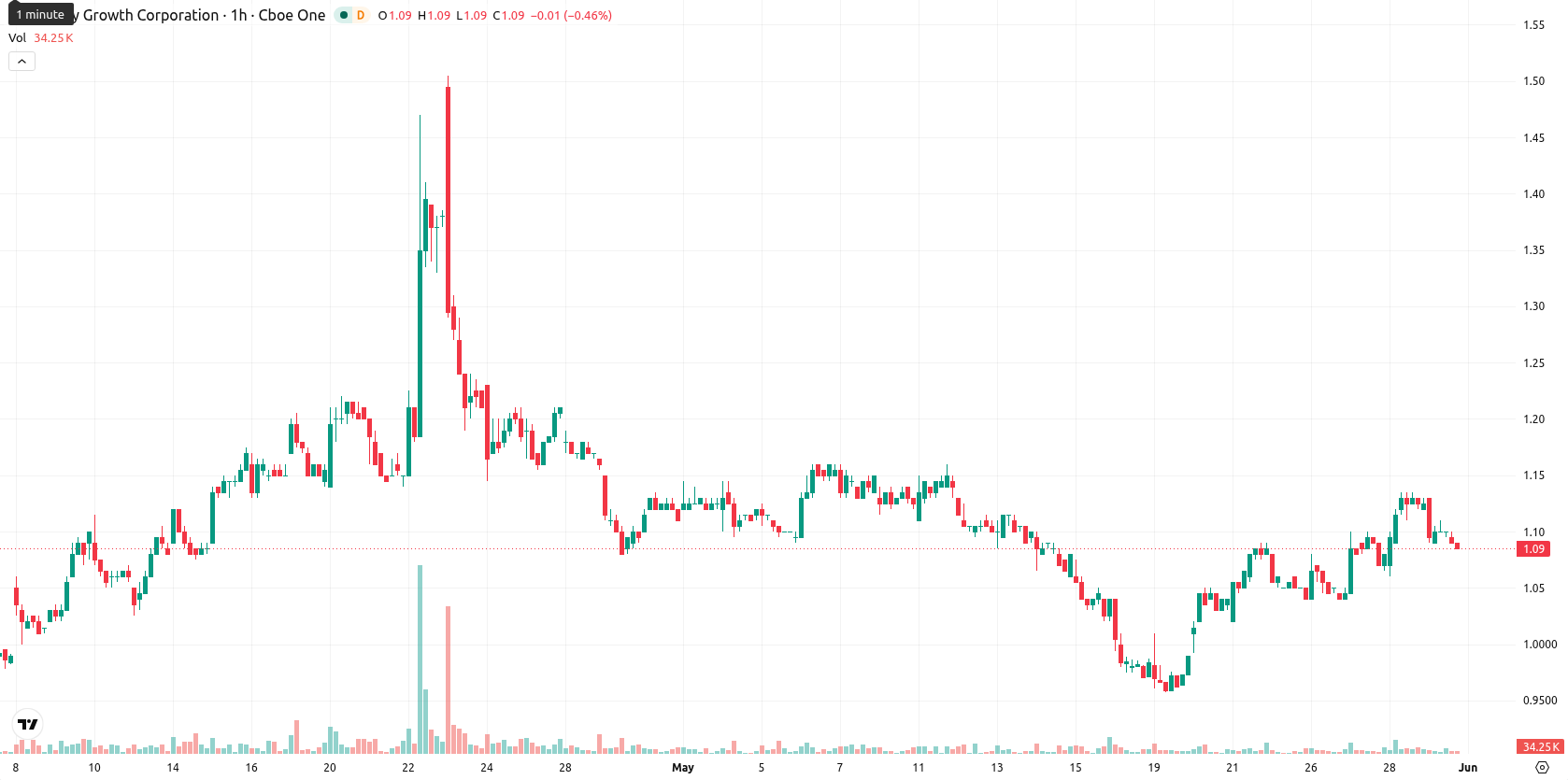 Canopy Growth Corporation asset chart