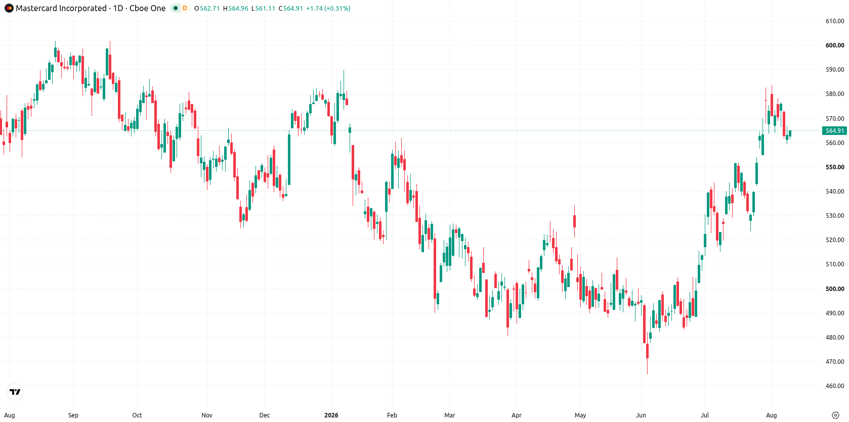 Mastercard Incorporated asset chart