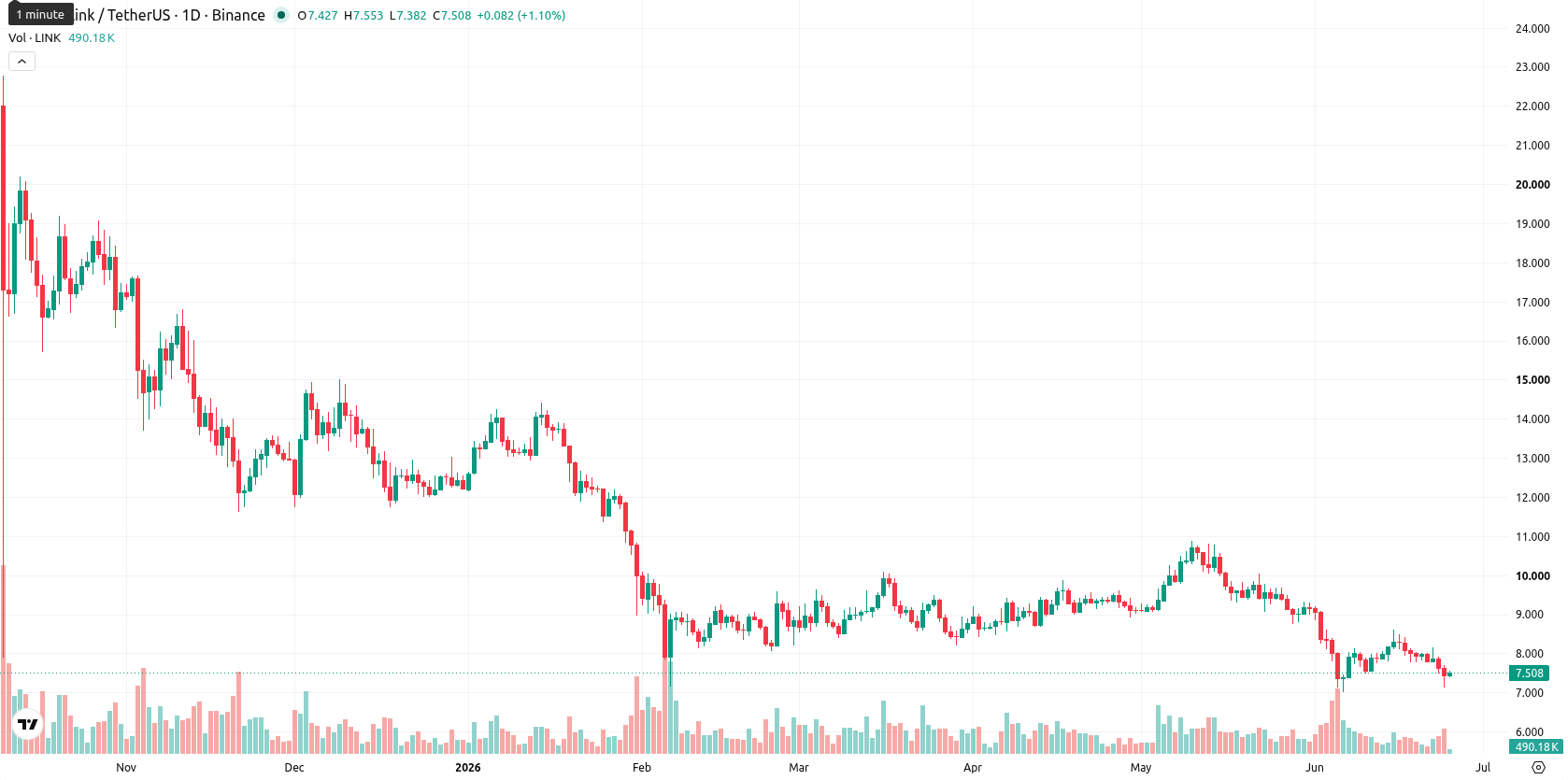 Chainlink asset chart