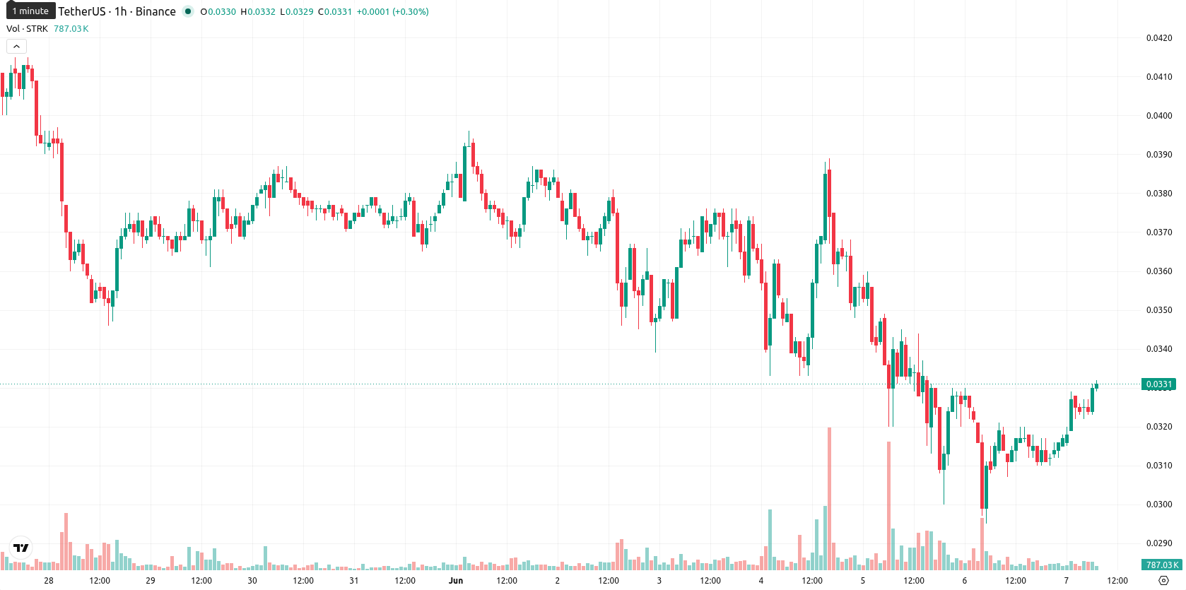 Starknet asset chart