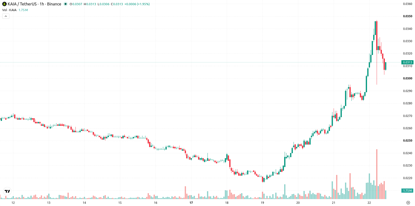 Kaia asset chart