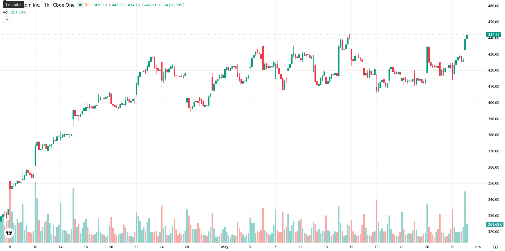 Broadcom Inc. asset chart
