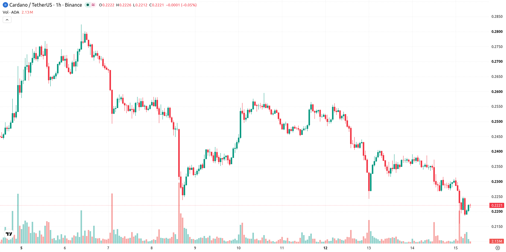 Cardano asset chart