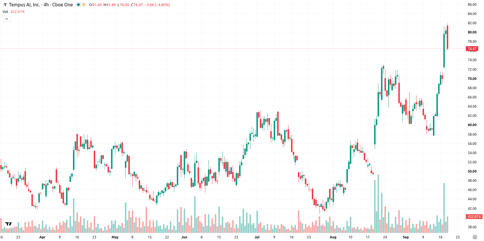 Tempus AI asset chart