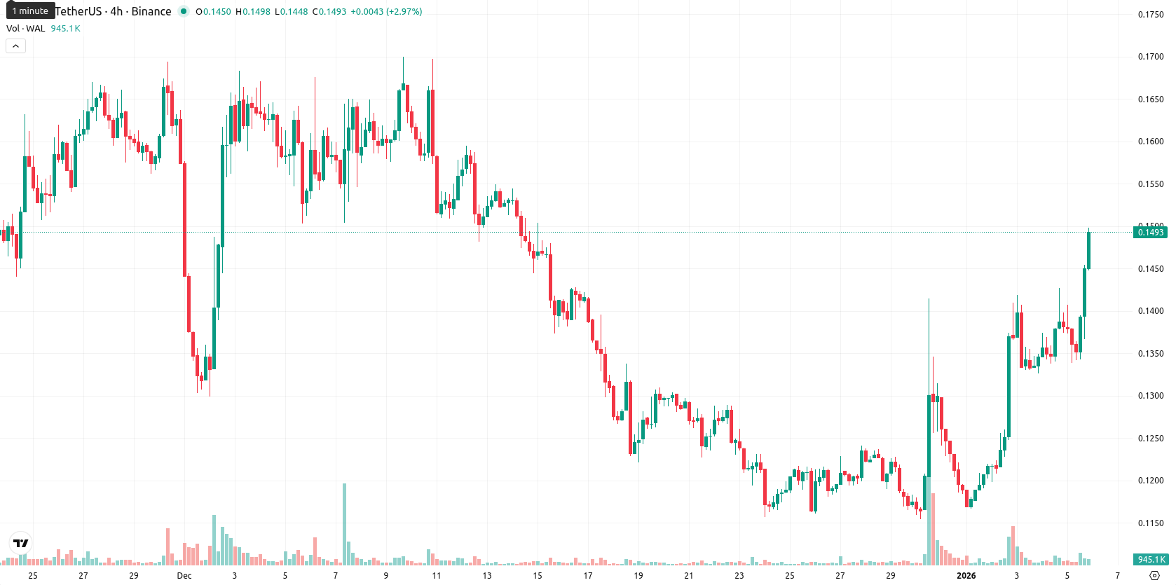 Walrus asset chart