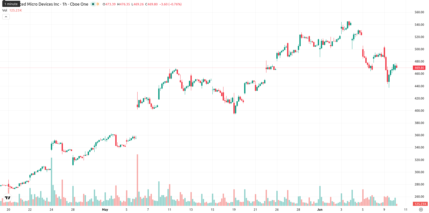 Advanced Micro Devices asset chart