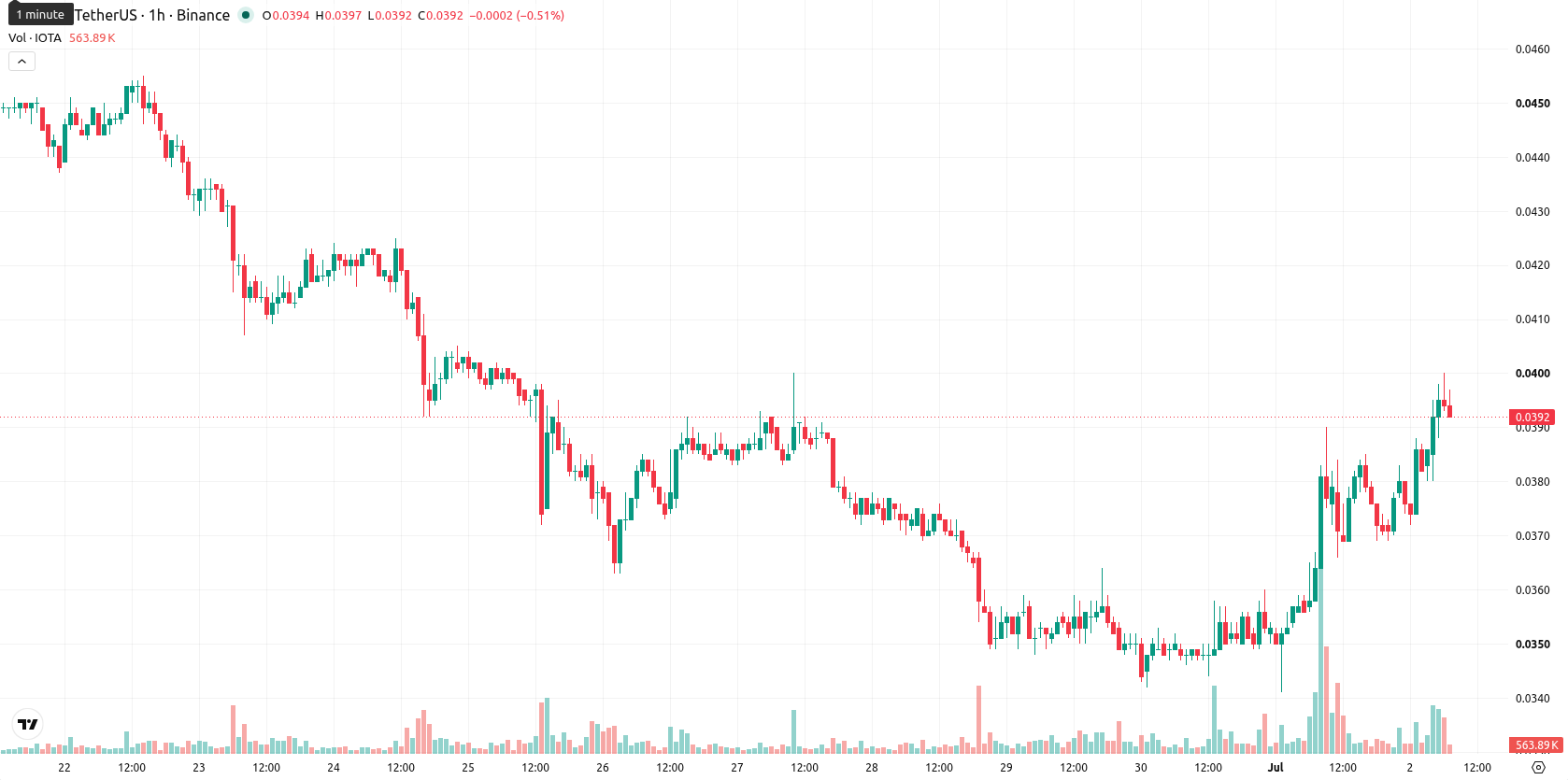 IOTA asset chart