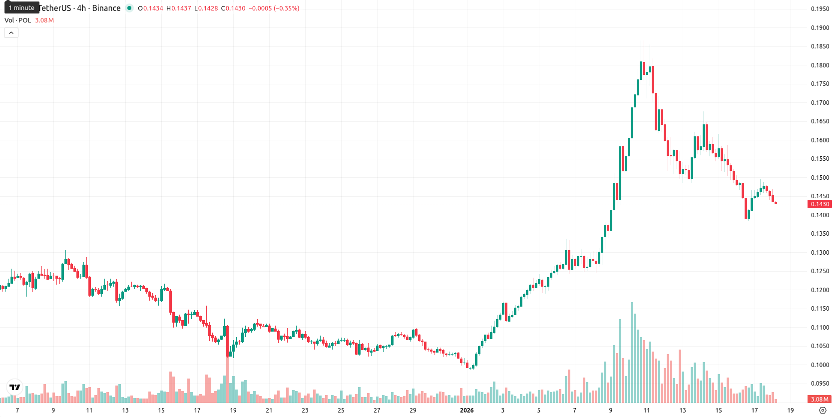 Polygon asset chart