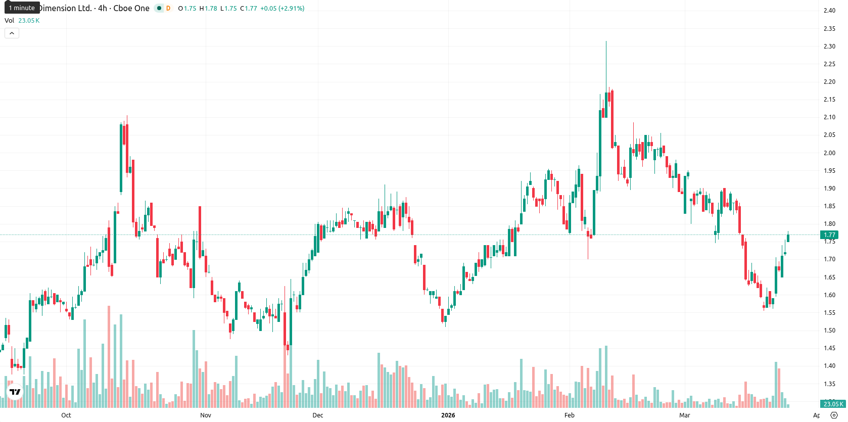 Nano Dimension Ltd. asset chart