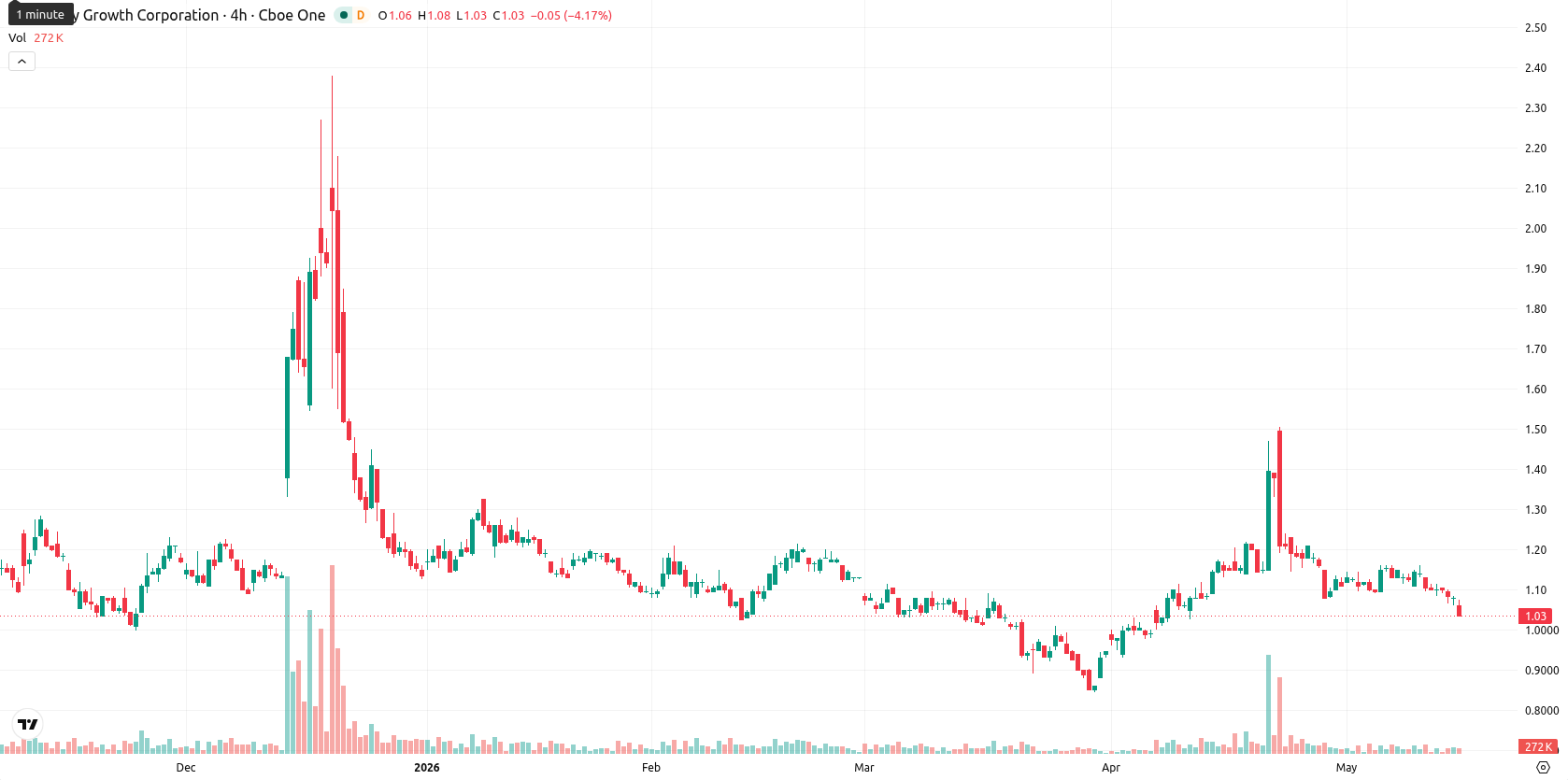 Canopy Growth Corporation asset chart