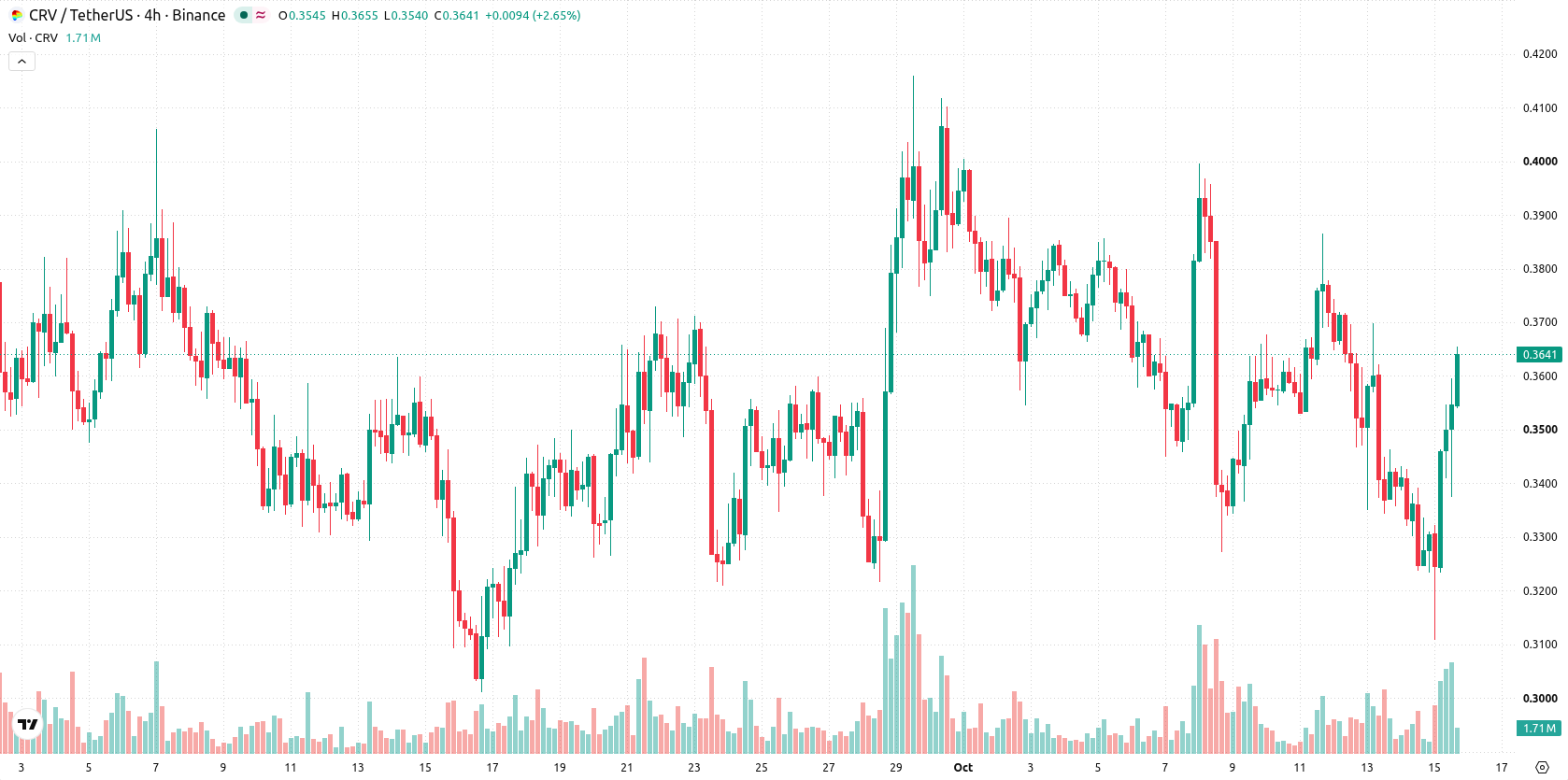 Curve DAO asset chart