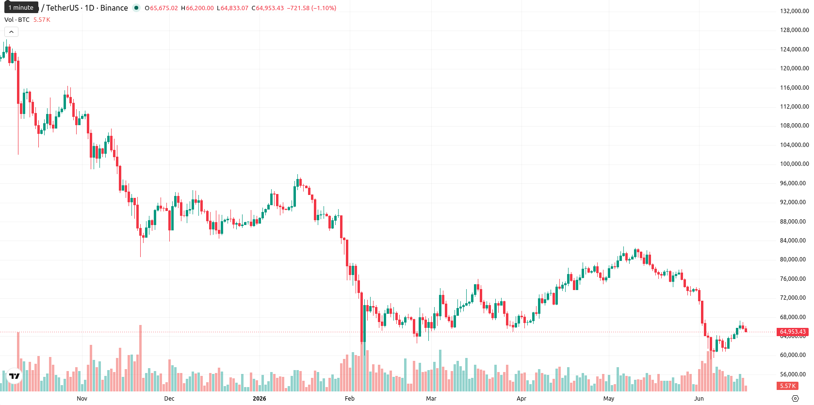 Bitcoin asset chart