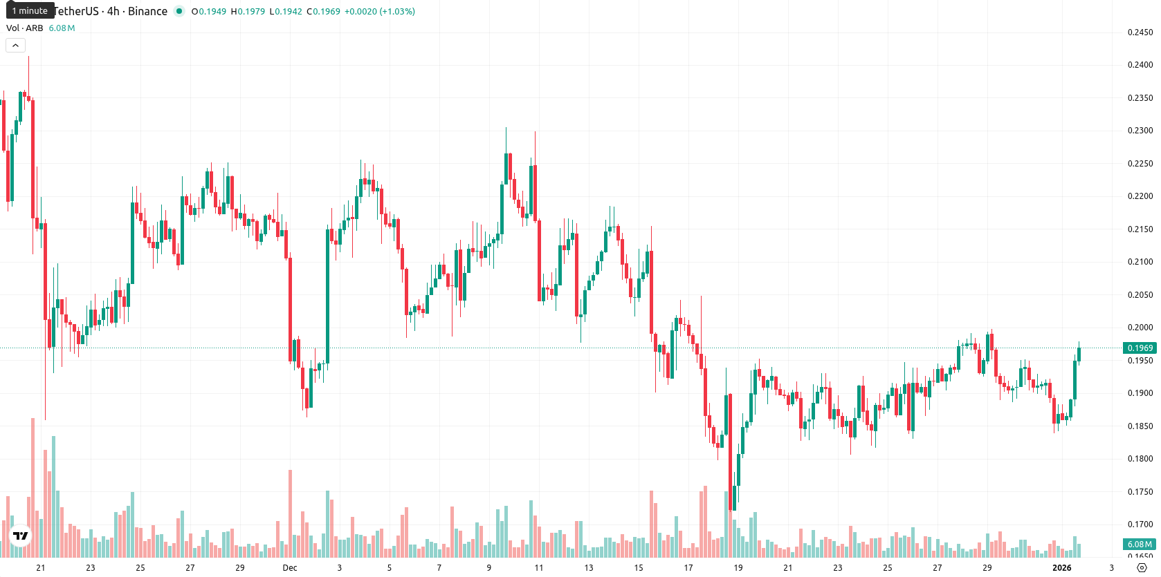 Arbitrum asset chart