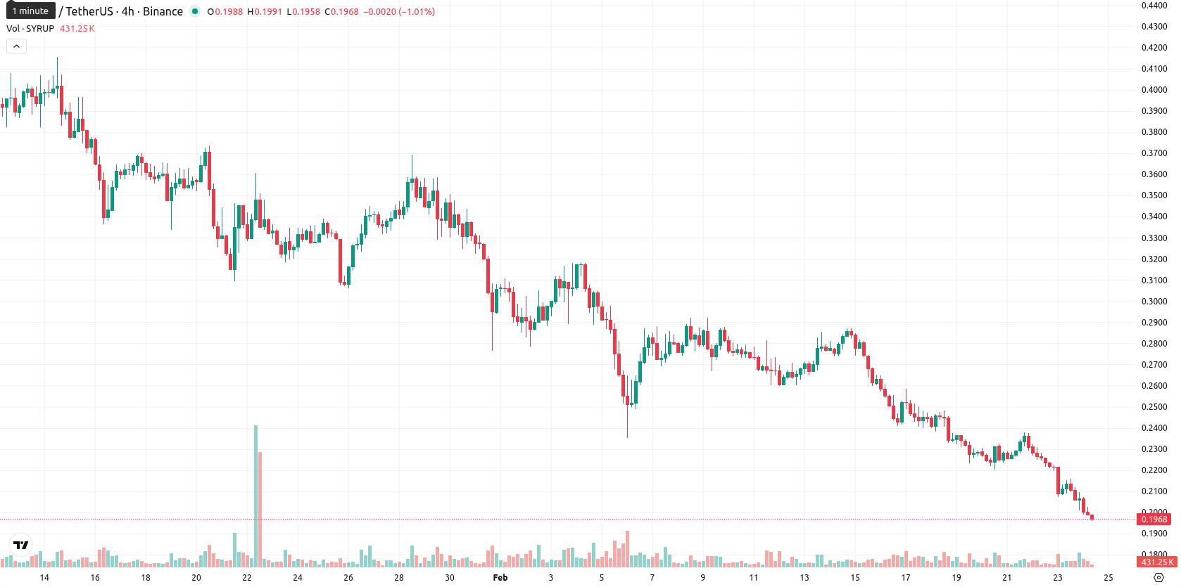 Maple Finance asset chart