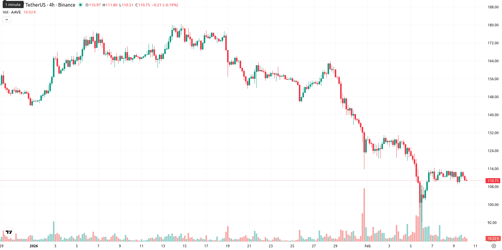 Aave asset chart