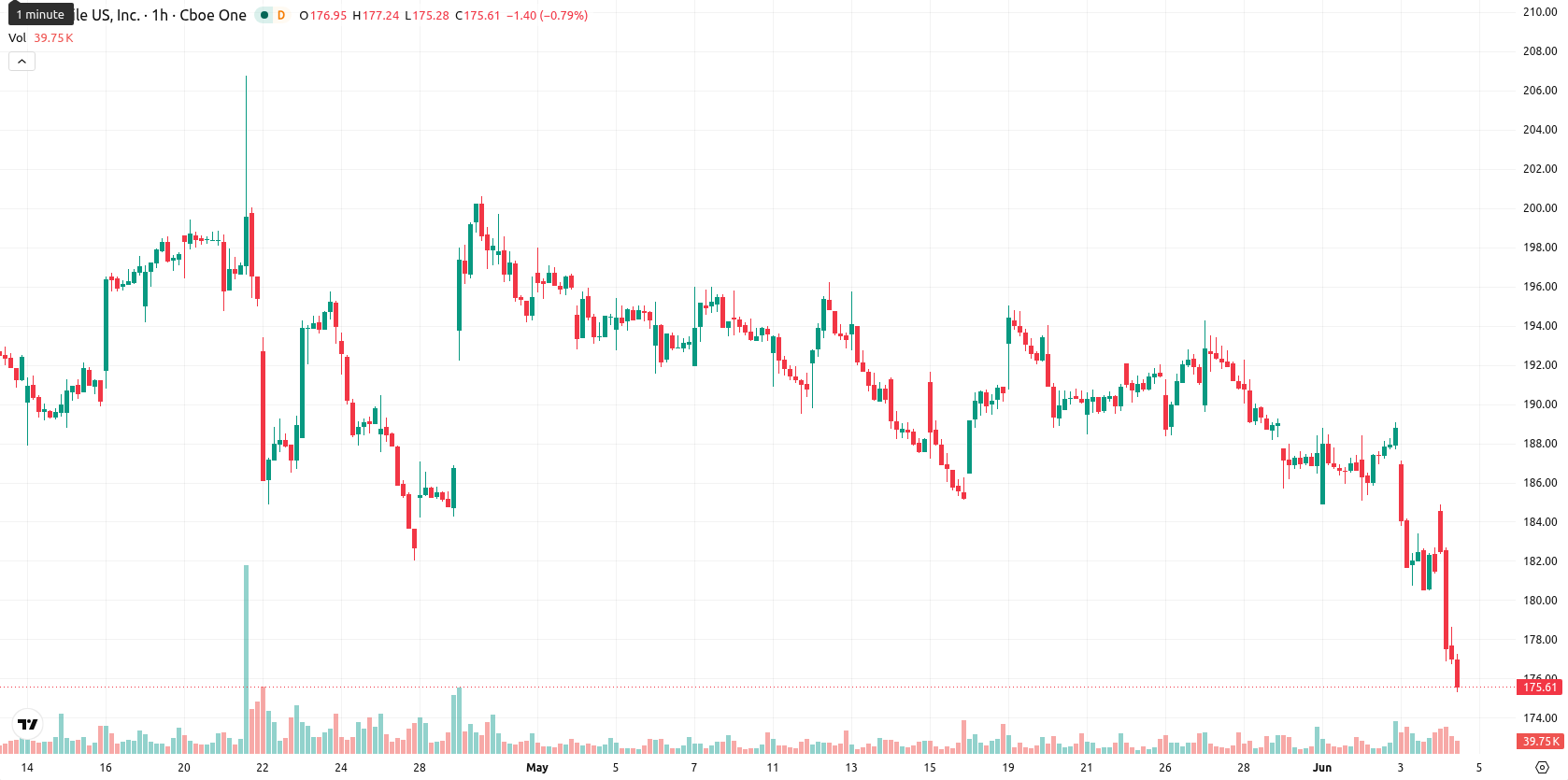 T-Mobile asset chart