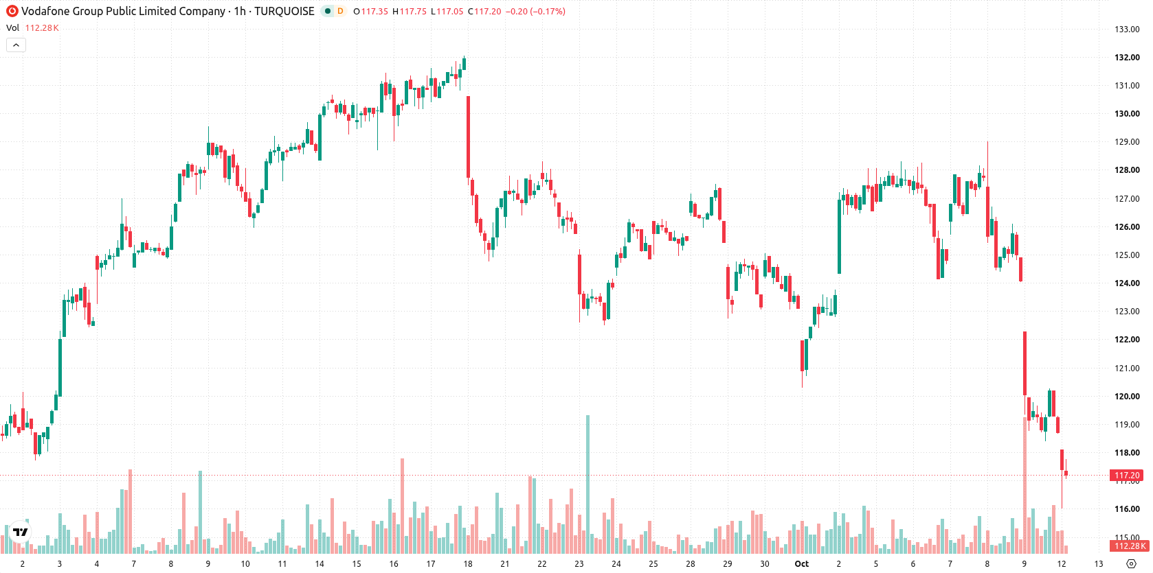 Vodafone asset chart