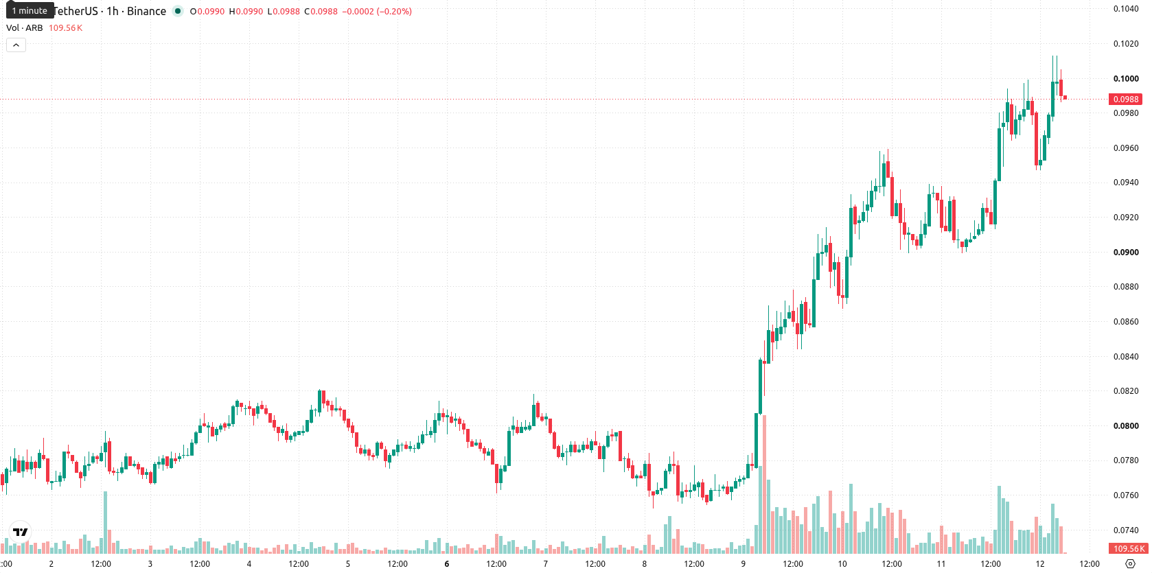 Arbitrum asset chart
