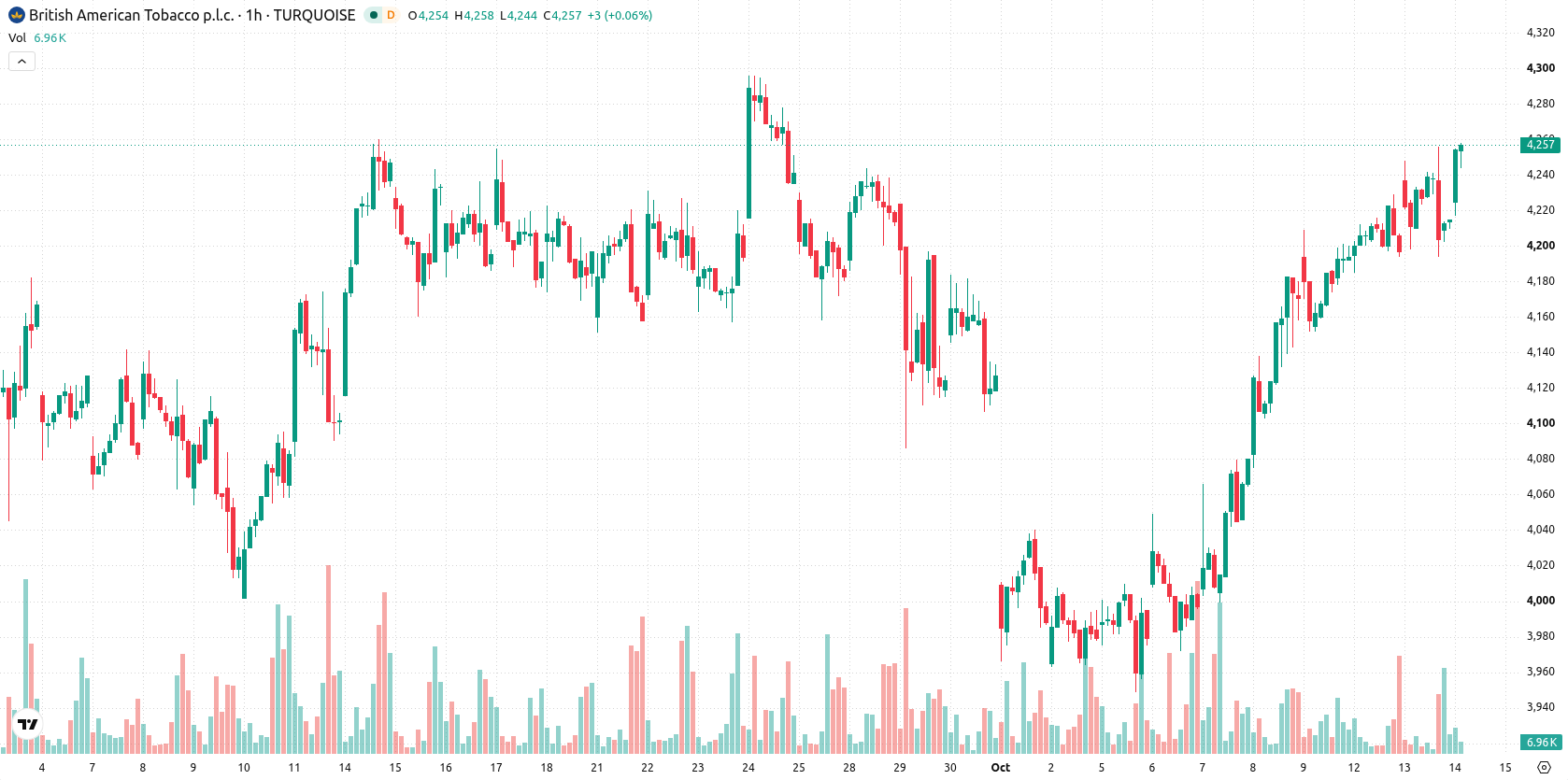 British American Tobacco asset chart