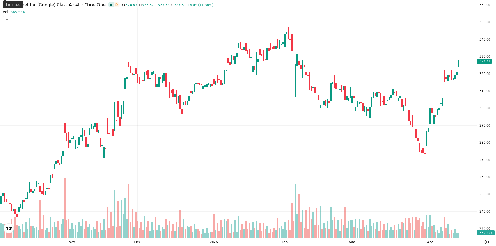 Alphabet Inc. asset chart