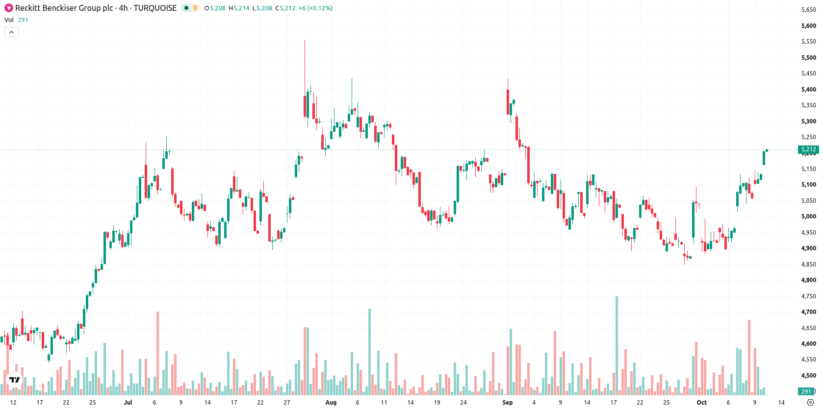 Reckitt Benckiser asset chart