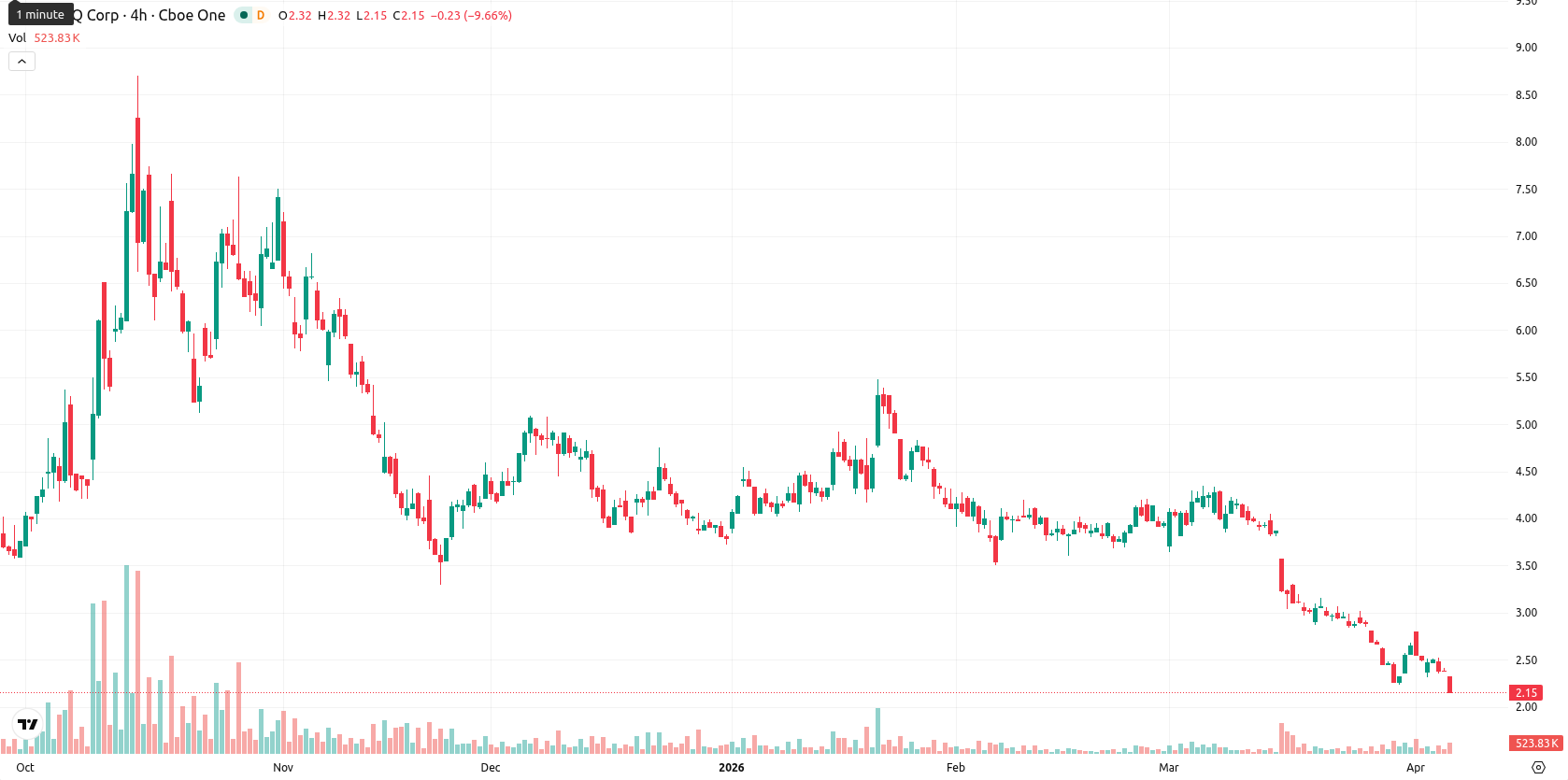 SEALSQ Corp asset chart