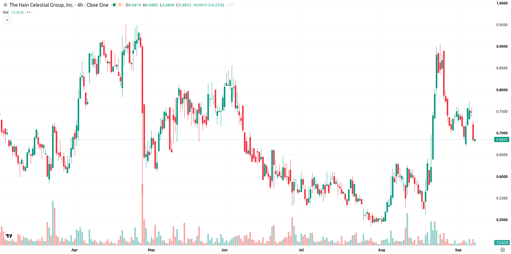 The Hain Celestial Group asset chart