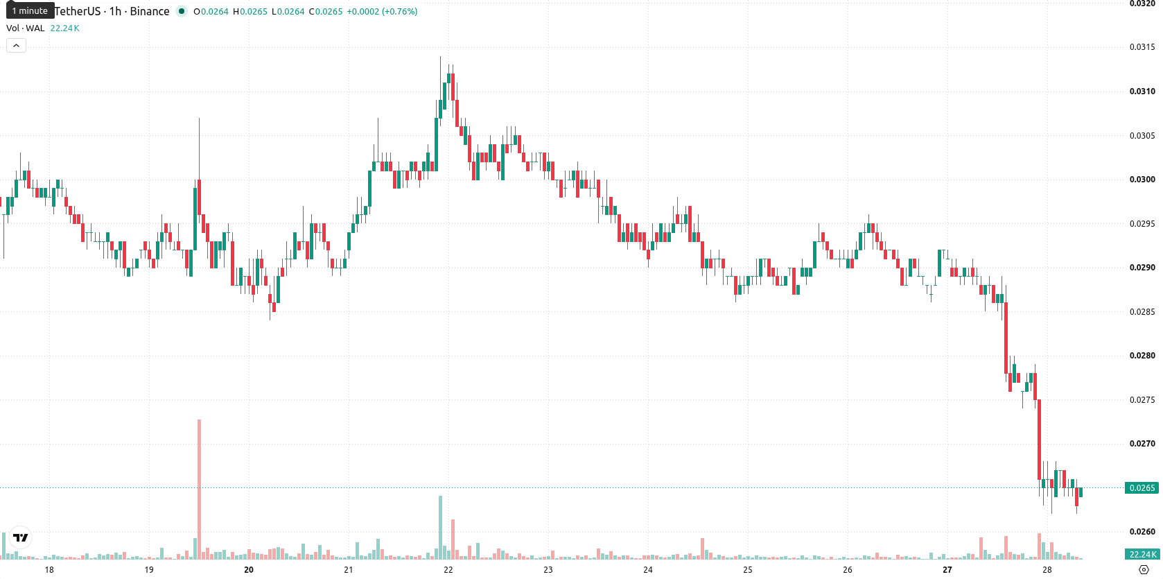 Walrus asset chart