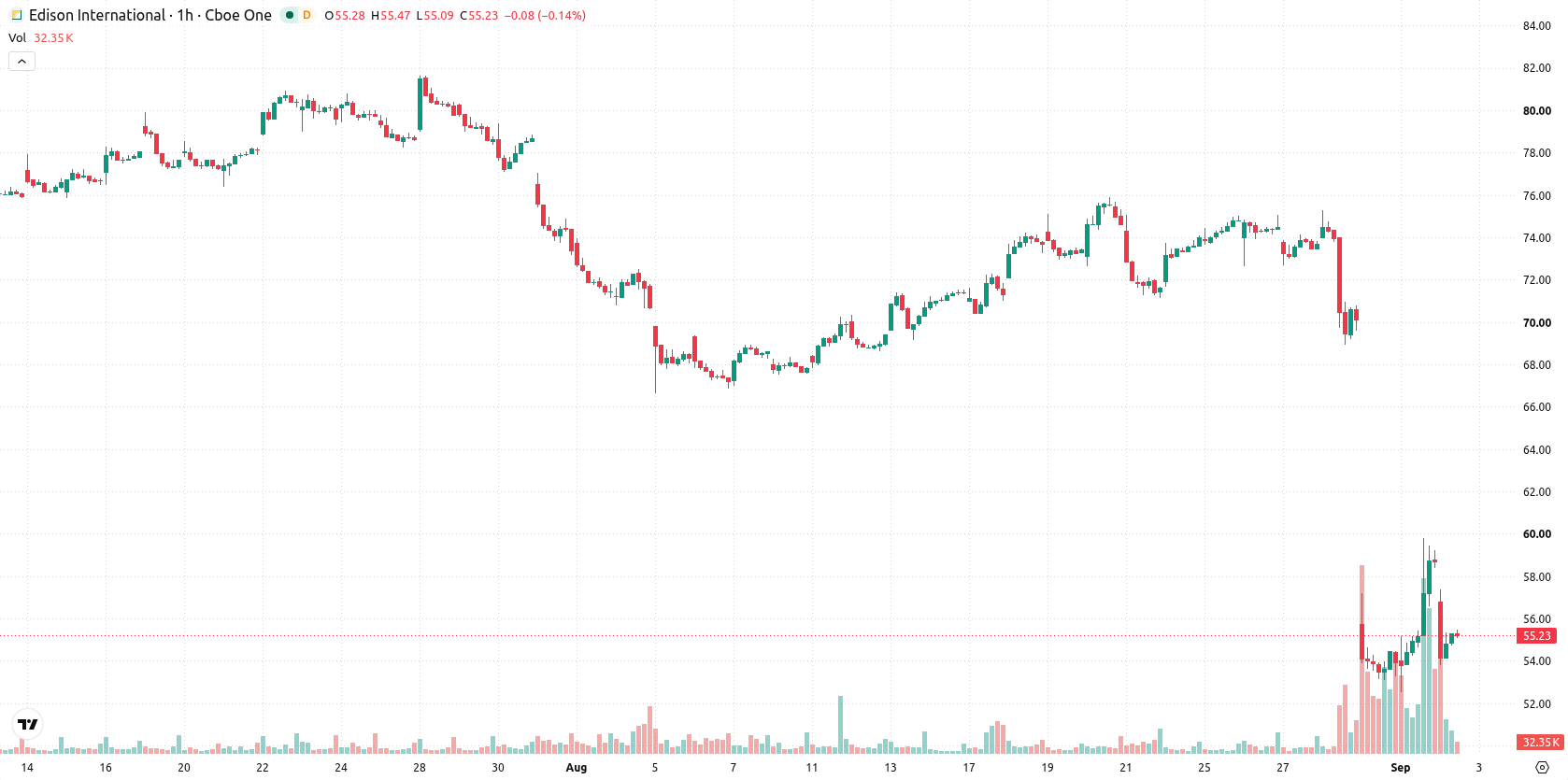 Edison International asset chart