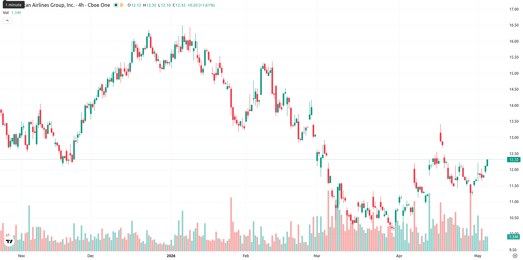 American Airlines Group Inc. asset chart