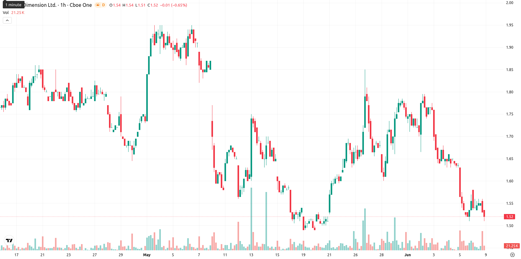 Nano Dimension Ltd. asset chart