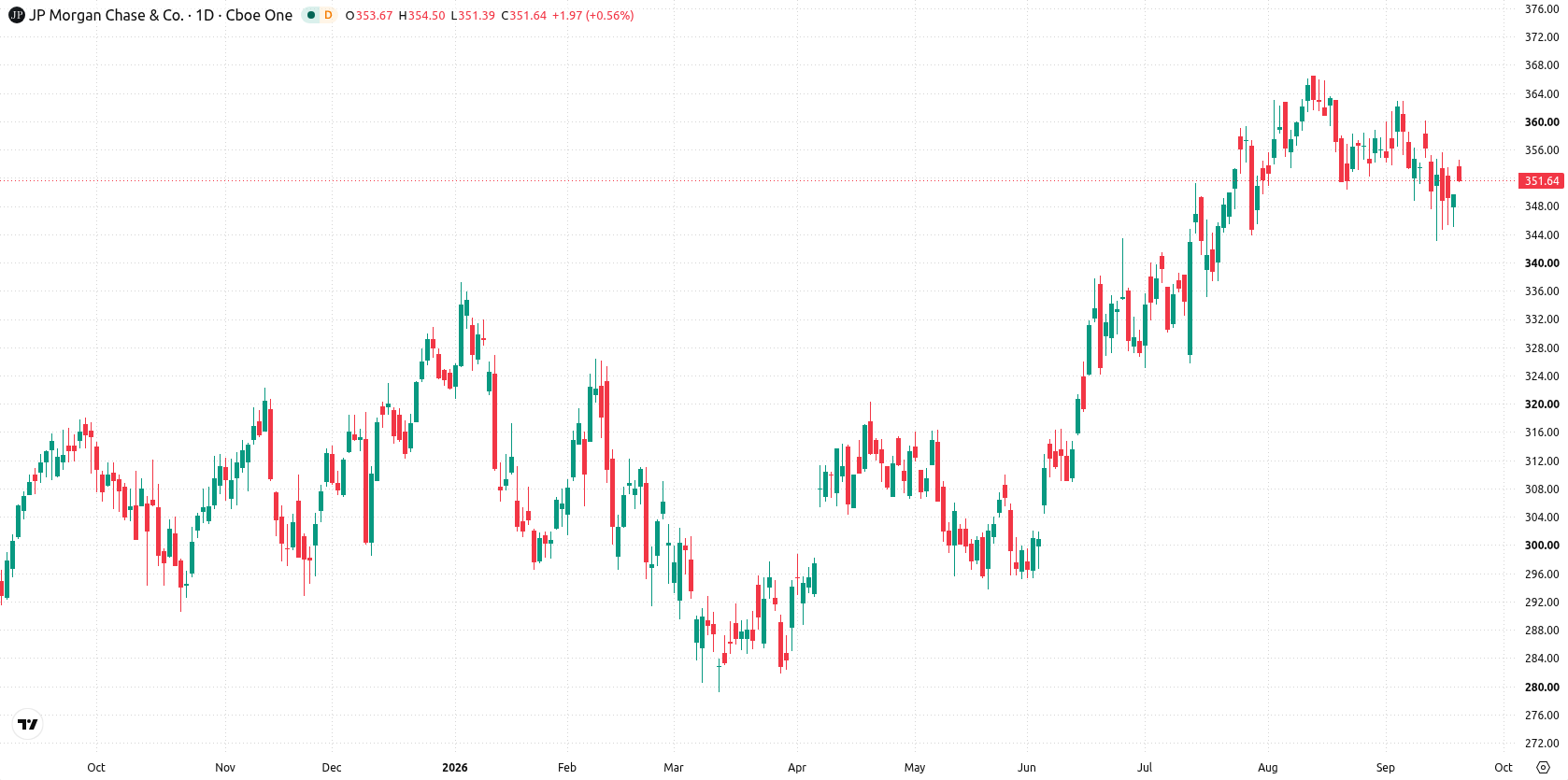 JPMorgan Chase & Co. asset chart
